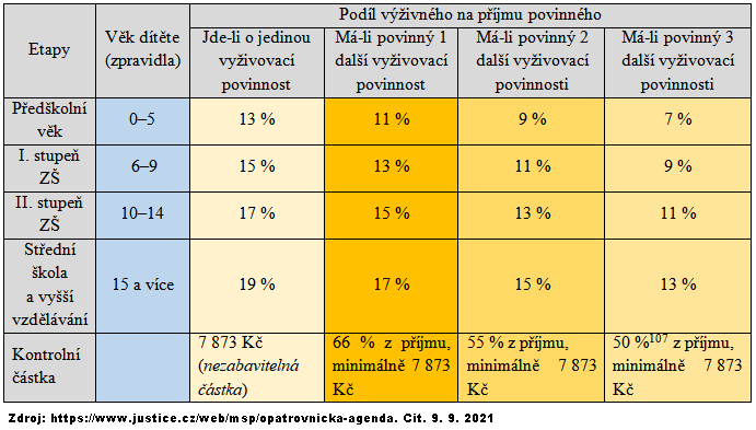 Výživné - nový návrh